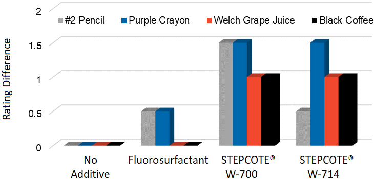图4:在含0.4%固体(或4磅/100加仑)的不同添加剂的漆膜上对四种类型污渍的洗涤测试结果。